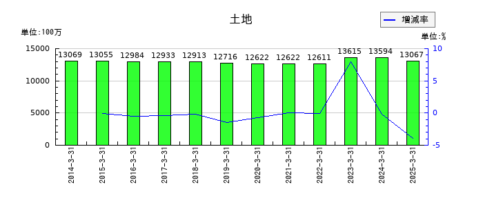 キッセイ薬品工業の土地の推移