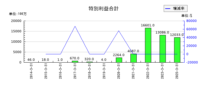 キッセイ薬品工業の特別利益合計の推移