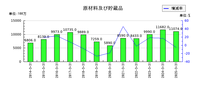 キッセイ薬品工業の原材料及び貯蔵品の推移