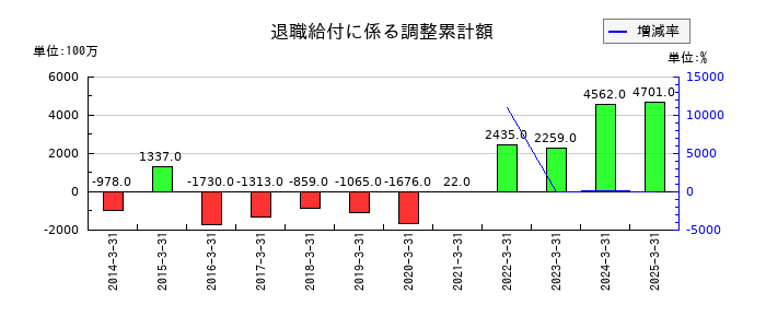 キッセイ薬品工業の退職給付に係る調整累計額の推移
