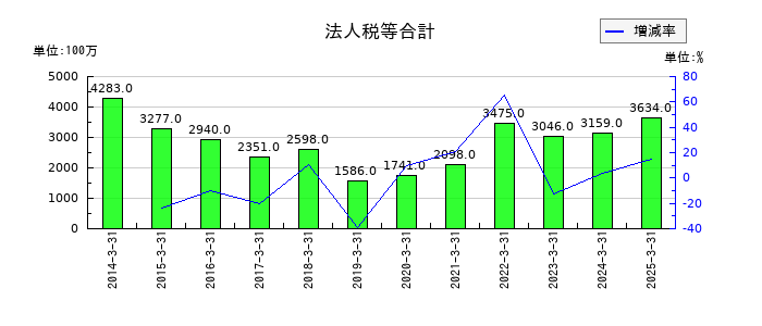 キッセイ薬品工業の法人税等合計の推移