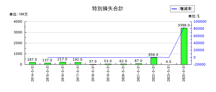 キッセイ薬品工業の特別損失合計の推移