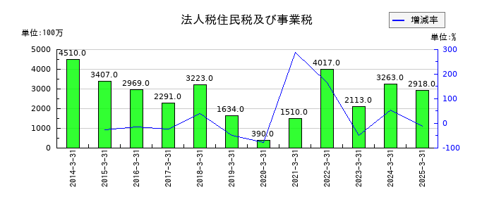 キッセイ薬品工業の法人税住民税及び事業税の推移