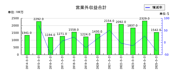 キッセイ薬品工業の営業外収益合計の推移