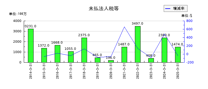 キッセイ薬品工業の未払法人税等の推移