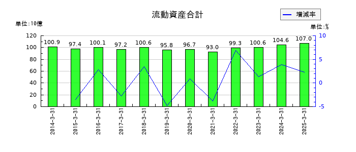 キッセイ薬品工業の流動資産合計の推移
