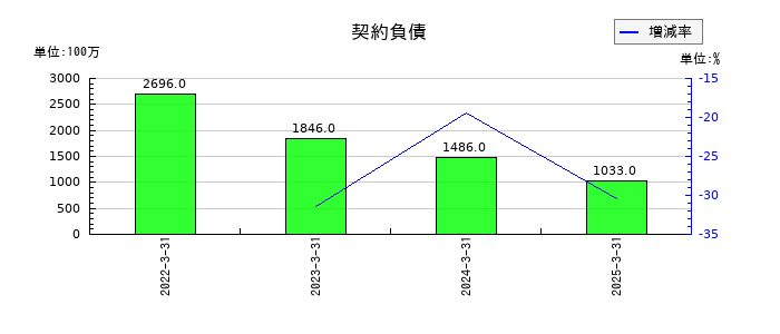 キッセイ薬品工業の契約負債の推移
