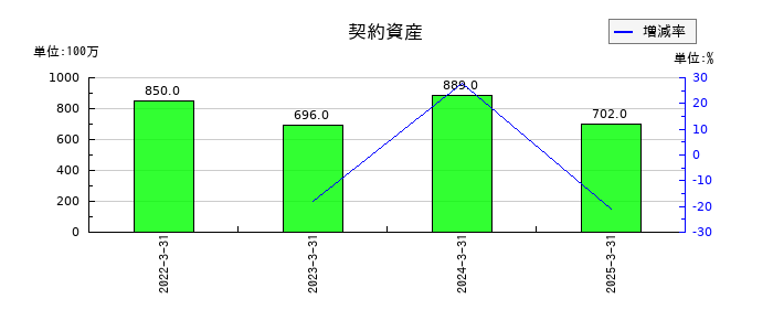 キッセイ薬品工業の契約資産の推移