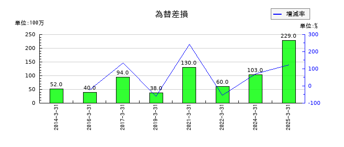 キッセイ薬品工業の為替差損の推移