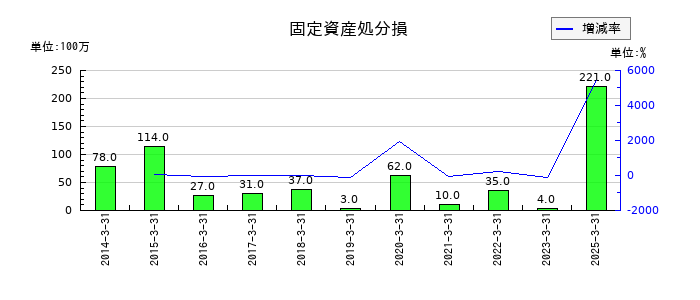 キッセイ薬品工業の固定資産処分損の推移