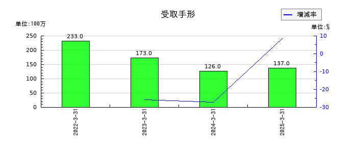キッセイ薬品工業の受取手形の推移