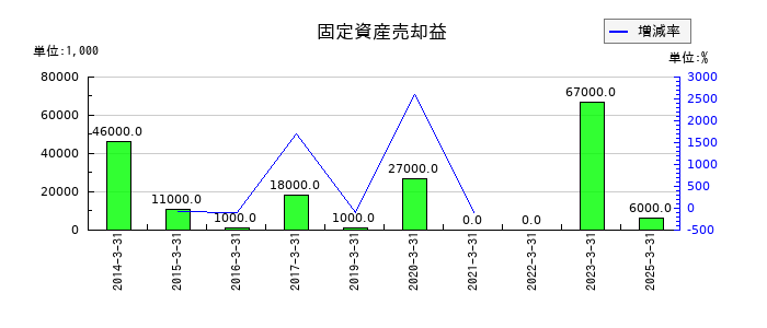 キッセイ薬品工業の固定資産売却益の推移
