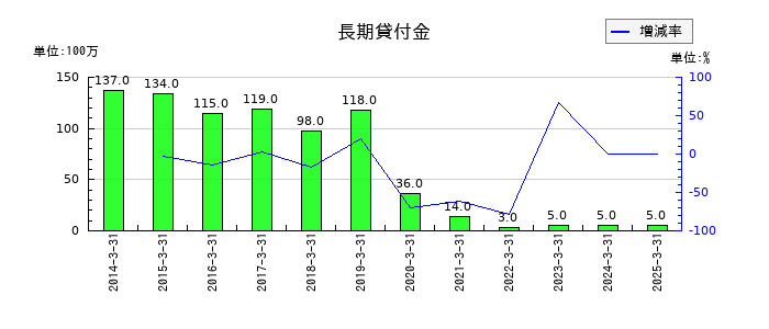 キッセイ薬品工業の長期貸付金の推移