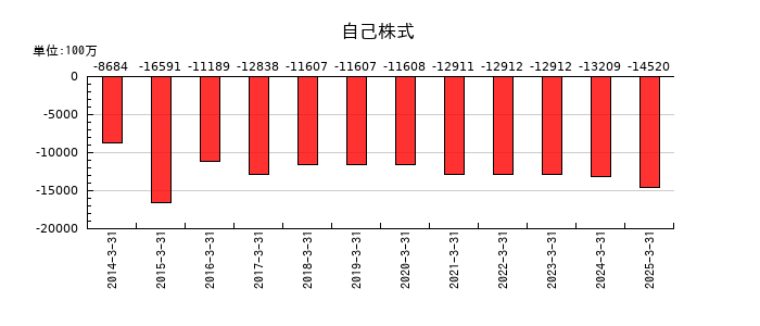 キッセイ薬品工業の自己株式の推移