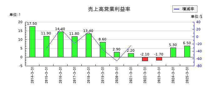 キッセイ薬品工業の売上高営業利益率の推移
