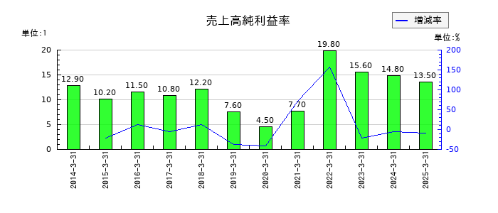 キッセイ薬品工業の売上高純利益率の推移