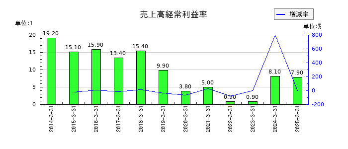 キッセイ薬品工業の売上高経常利益率の推移