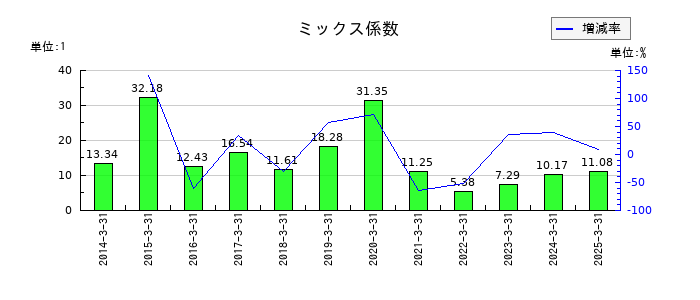 キッセイ薬品工業のミックス係数の推移