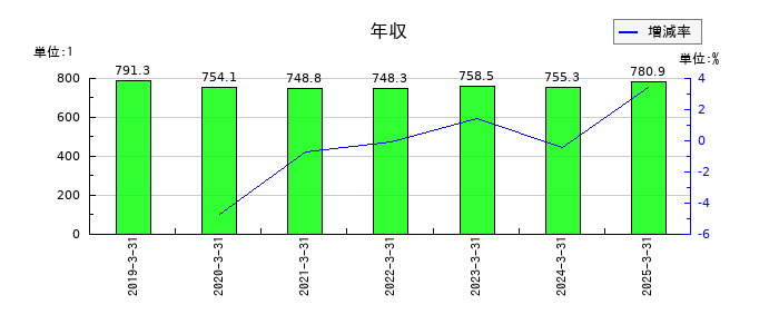 キッセイ薬品工業の年収の推移