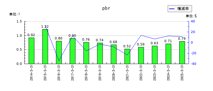 キッセイ薬品工業のpbrの推移