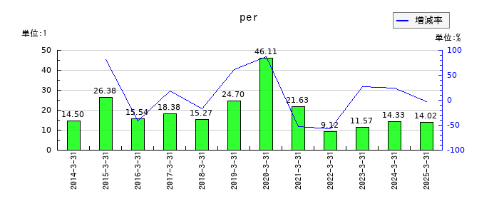 キッセイ薬品工業のperの推移
