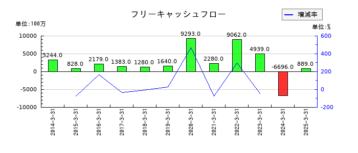 生化学工業のフリーキャッシュフロー推移