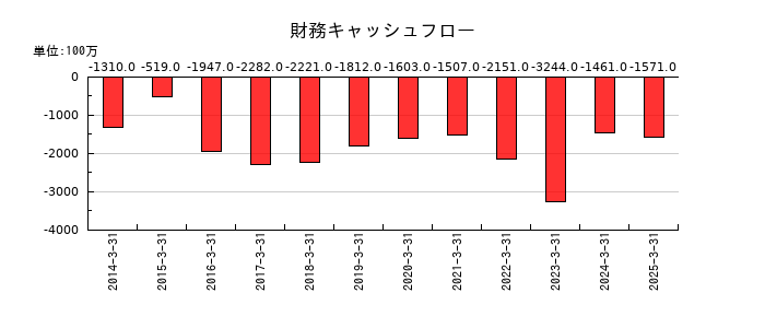 生化学工業の財務キャッシュフロー推移
