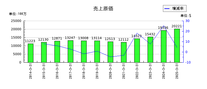 生化学工業の売上原価の推移