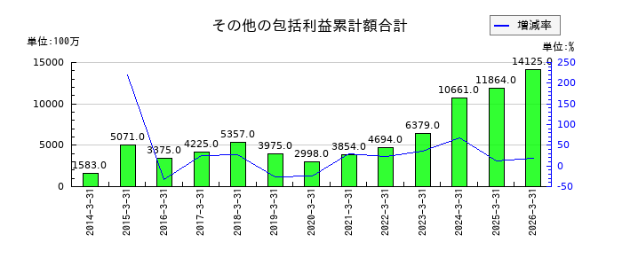 生化学工業の現金及び預金の推移