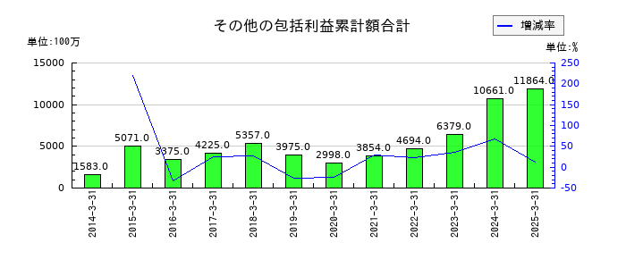 生化学工業のその他の包括利益累計額合計の推移