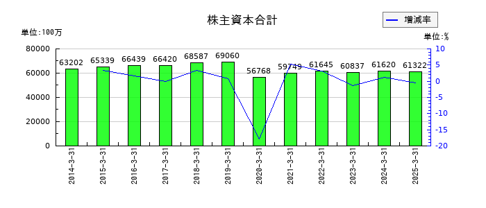 生化学工業の株主資本合計の推移