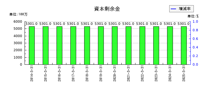 生化学工業の資本剰余金の推移