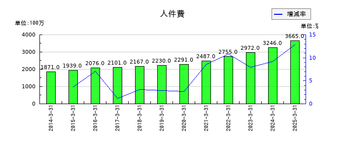 生化学工業の人件費の推移
