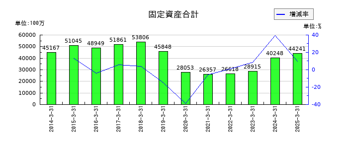 生化学工業の固定資産合計の推移