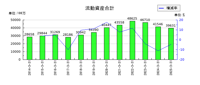 生化学工業の流動資産合計の推移