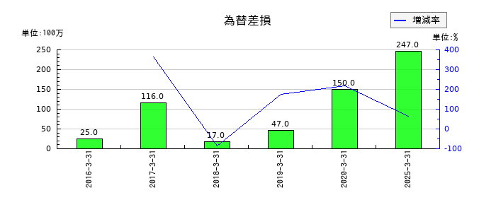 生化学工業の為替差損の推移