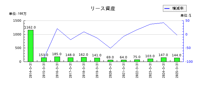 生化学工業のリース資産の推移