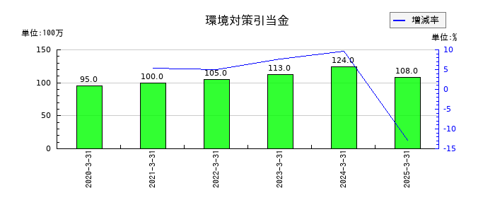 生化学工業の環境対策引当金の推移