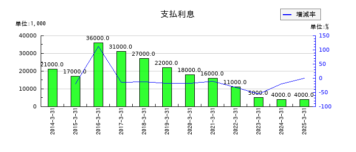 生化学工業の支払利息の推移