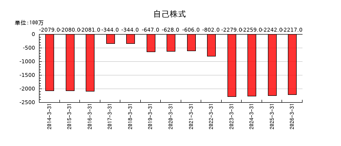 生化学工業の自己株式の推移