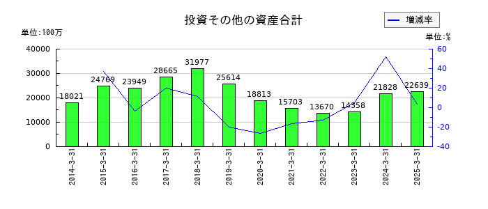 生化学工業の投資その他の資産合計の推移
