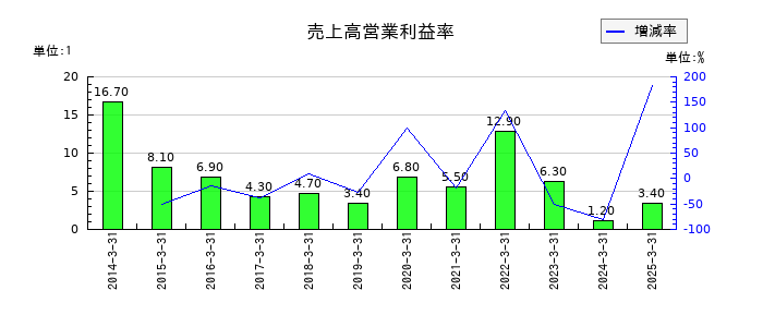 生化学工業の売上高営業利益率の推移
