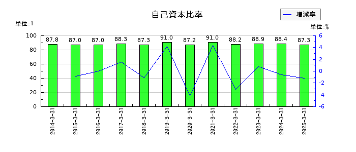 生化学工業の自己資本比率の推移