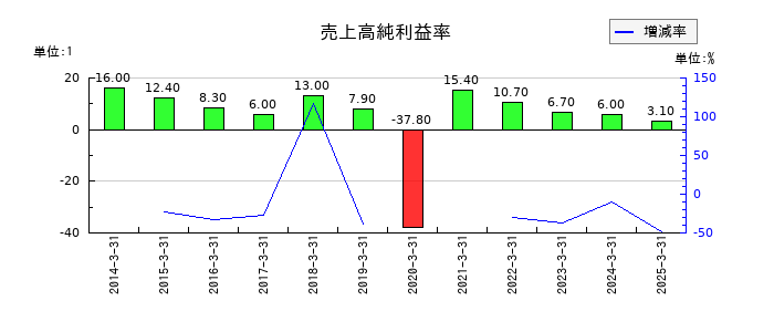 生化学工業の売上高純利益率の推移