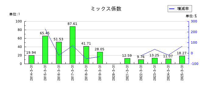 生化学工業のミックス係数の推移