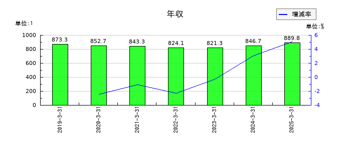 生化学工業の年収の推移