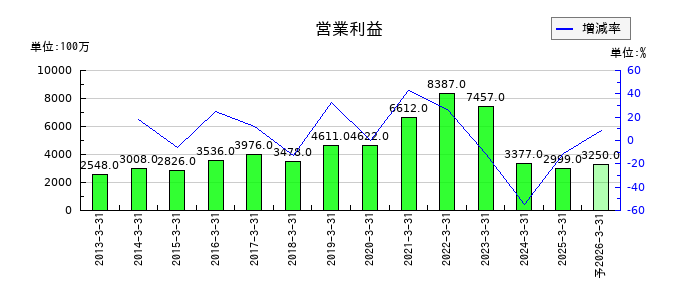 栄研化学の通期の営業利益推移