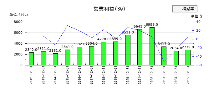 栄研化学の第3四半期の営業利益推移