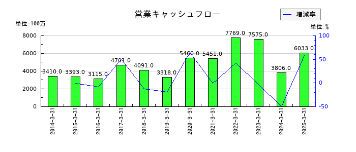栄研化学の営業キャッシュフロー推移