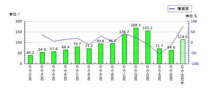 栄研化学のEPS(一株当たりの利益)推移